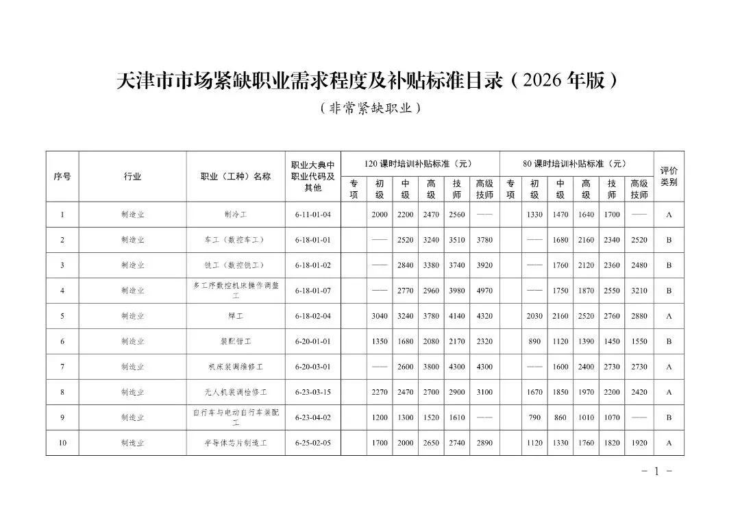 下月起施行!天津发布新一版市场紧缺职业需求程度及培训补贴标准目录