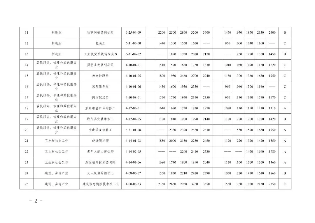 下月起施行!天津发布新一版市场紧缺职业需求程度及培训补贴标准目录