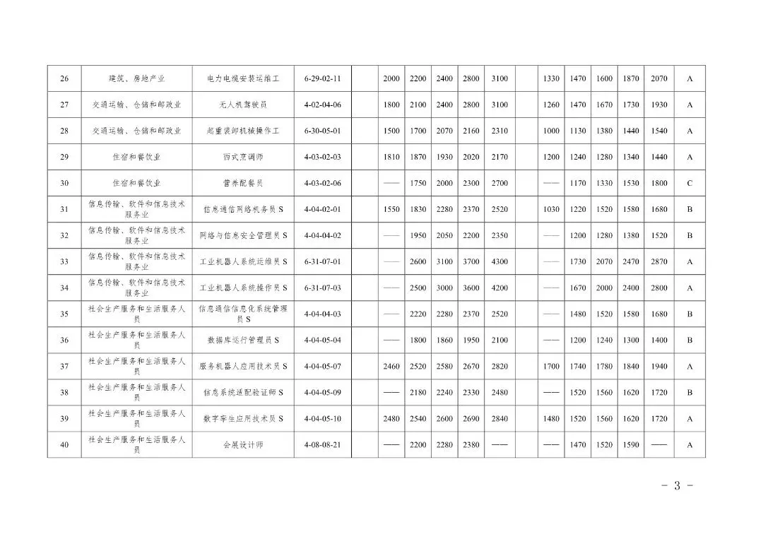 下月起施行!天津发布新一版市场紧缺职业需求程度及培训补贴标准目录