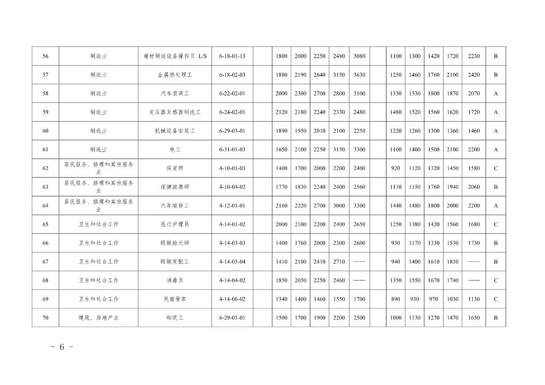 下月起施行!天津发布新一版市场紧缺职业需求程度及培训补贴标准目录