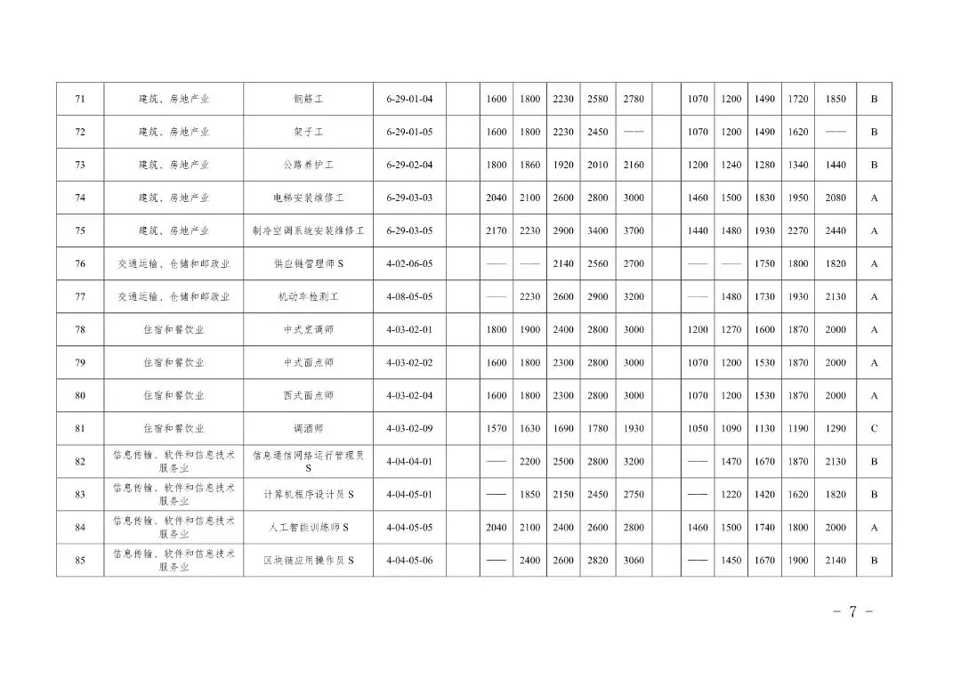 下月起施行!天津发布新一版市场紧缺职业需求程度及培训补贴标准目录