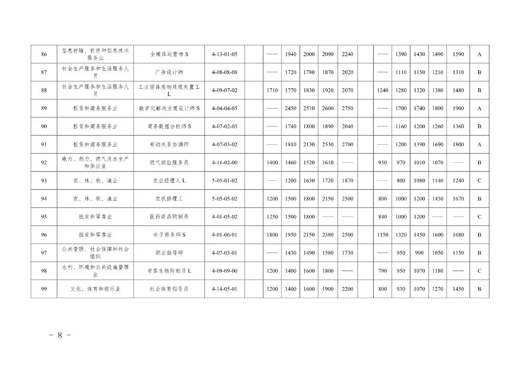 下月起施行!天津发布新一版市场紧缺职业需求程度及培训补贴标准目录