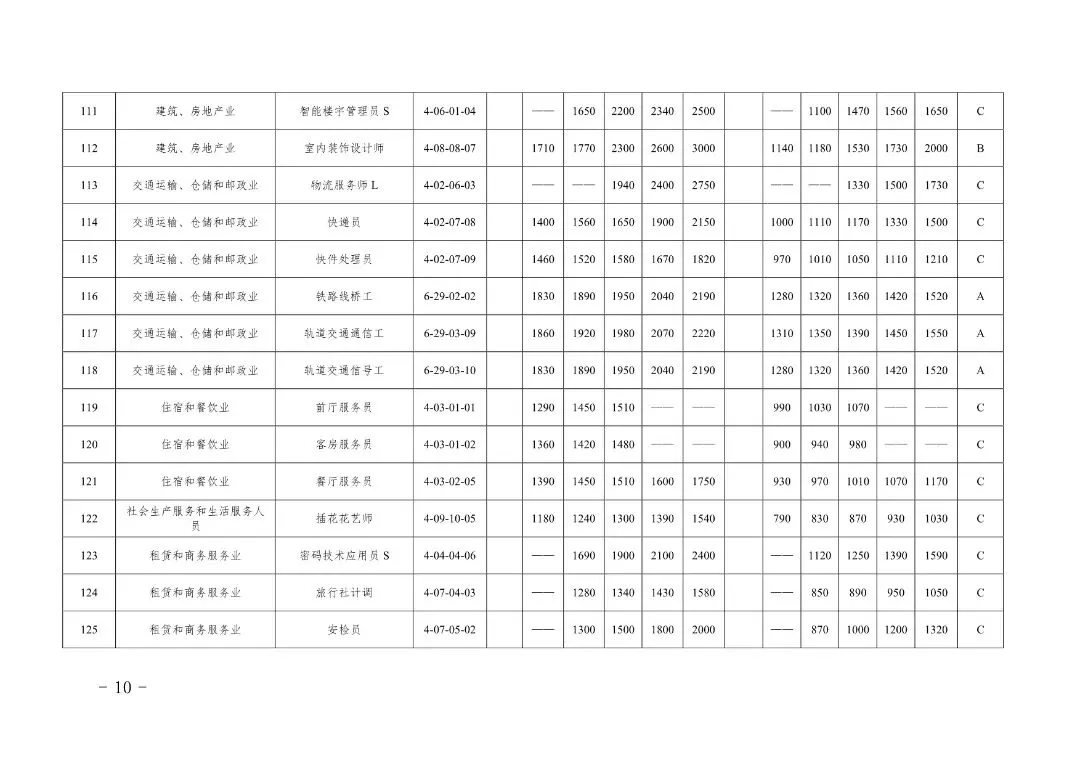 下月起施行!天津发布新一版市场紧缺职业需求程度及培训补贴标准目录