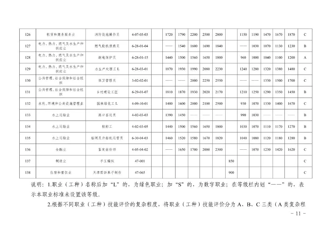 下月起施行!天津发布新一版市场紧缺职业需求程度及培训补贴标准目录
