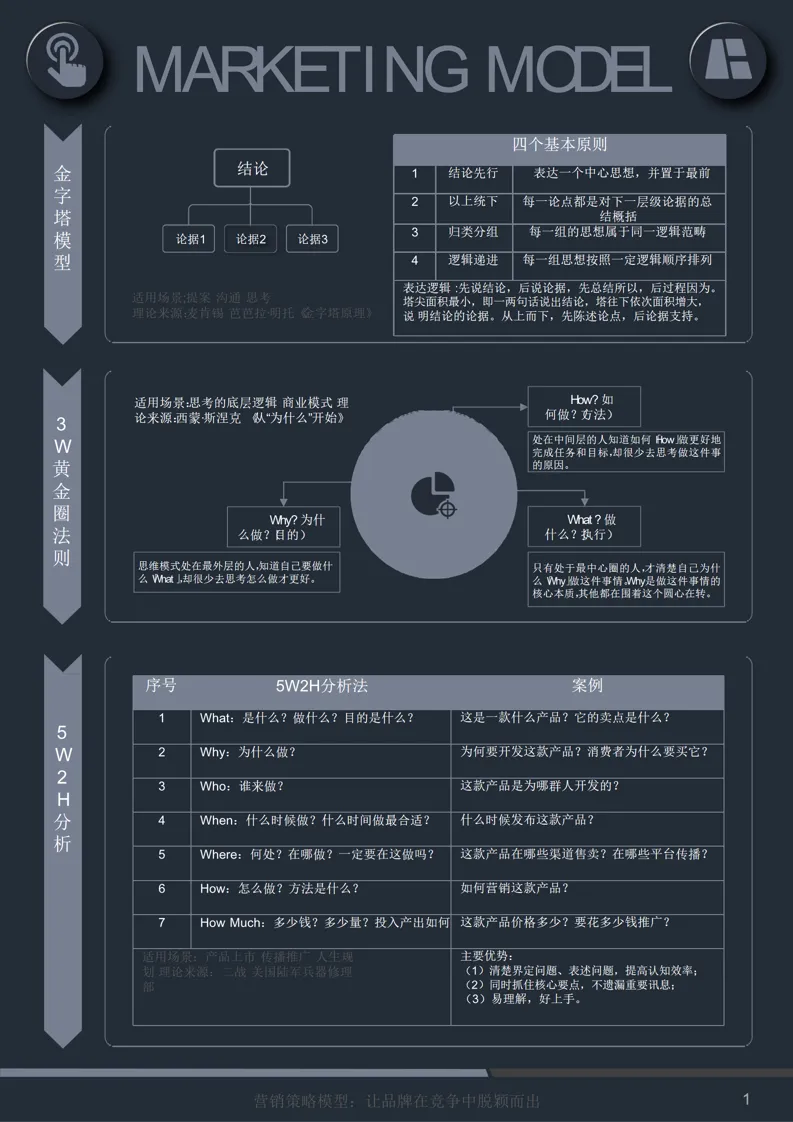 60页 PPT |《营销模型:60 个模型汇总》营销人万能工具箱(附下载)