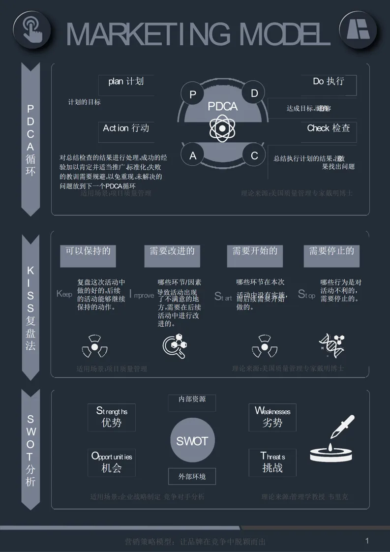 60页 PPT |《营销模型:60 个模型汇总》营销人万能工具箱(附下载)
