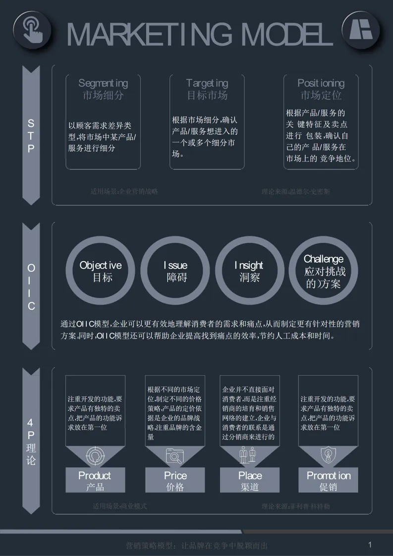 60页 PPT |《营销模型:60 个模型汇总》营销人万能工具箱(附下载)