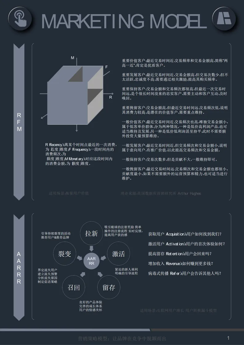 60页 PPT |《营销模型:60 个模型汇总》营销人万能工具箱(附下载)