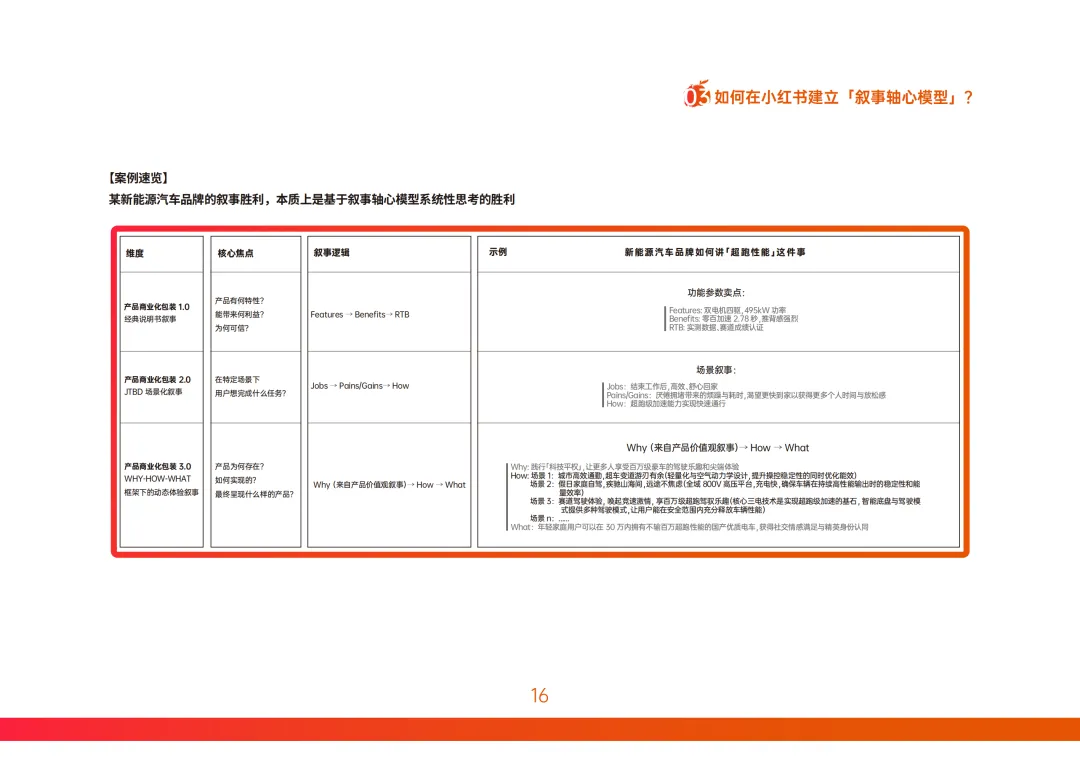 小红书营销实战指南-构建产品叙事轴心-43页(附下载)