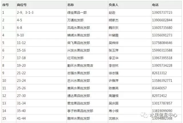 2026年全国水果批发市场商户联系方式