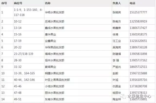2026年全国水果批发市场商户联系方式