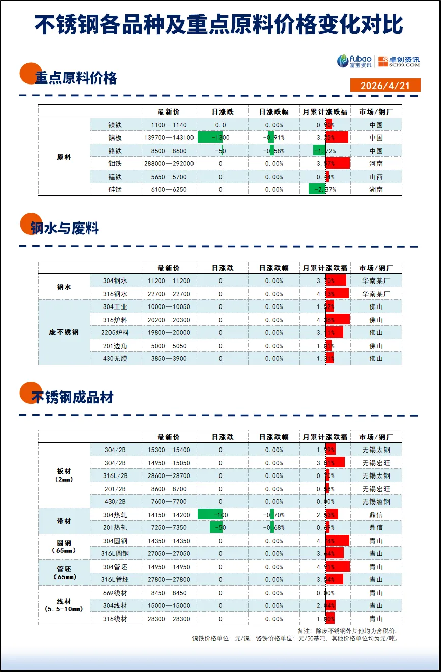 盘面震荡下行,市场氛围略显紧张,废料高位锁单!