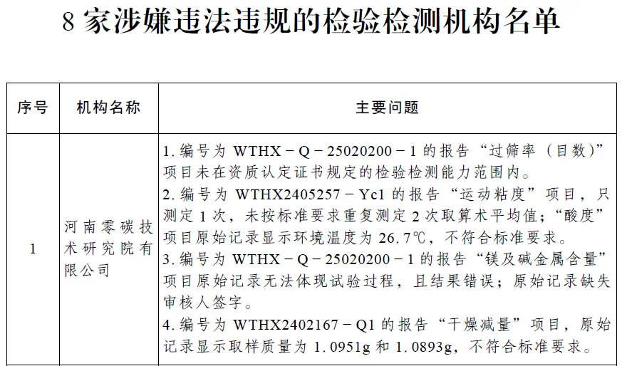 涉嫌违法违规机构占28%!市场监管总局等八部门通报2025年度检验检测机构监督抽查情况