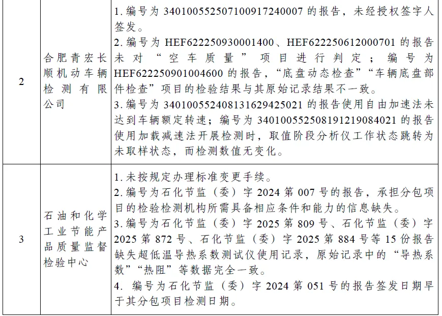 涉嫌违法违规机构占28%!市场监管总局等八部门通报2025年度检验检测机构监督抽查情况