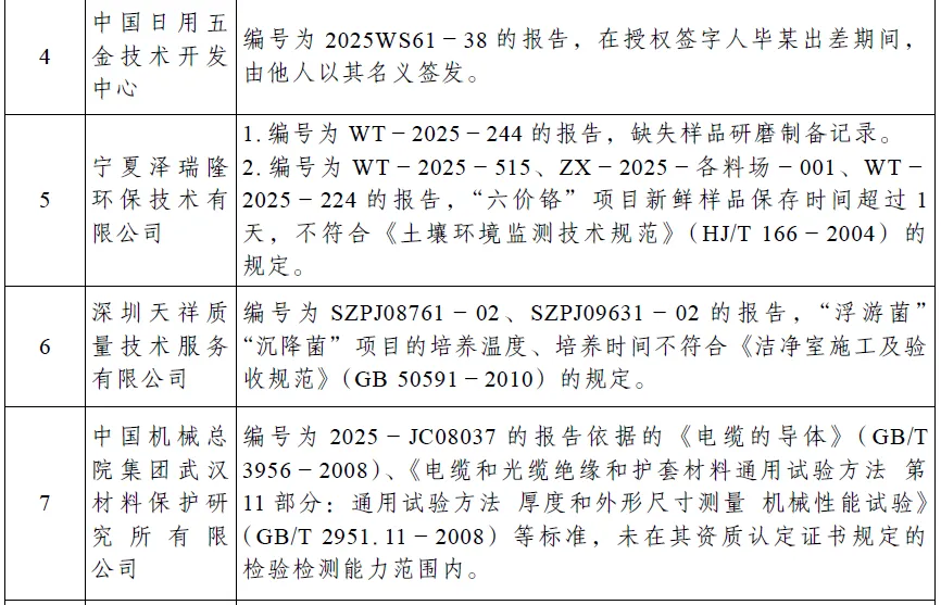 涉嫌违法违规机构占28%!市场监管总局等八部门通报2025年度检验检测机构监督抽查情况