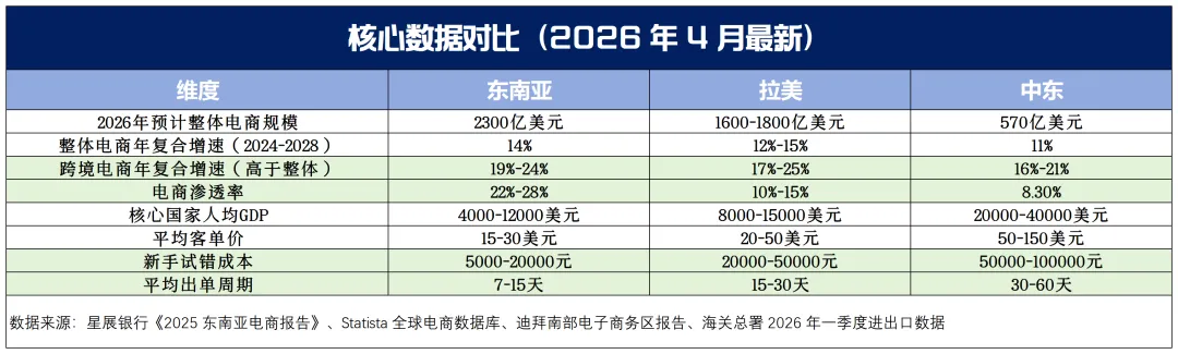 新兴市场三大黄金赛道:东南亚、拉美、中东,2026年新手该先切入哪个?