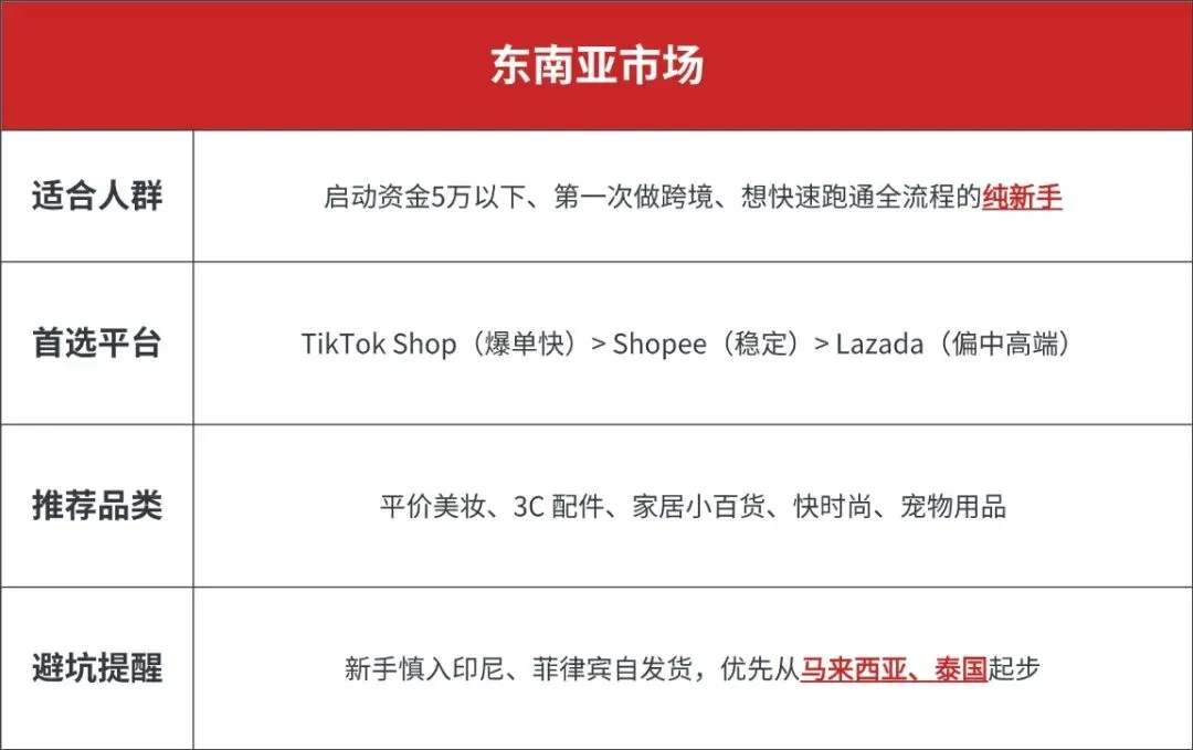 新兴市场三大黄金赛道:东南亚、拉美、中东,2026年新手该先切入哪个?
