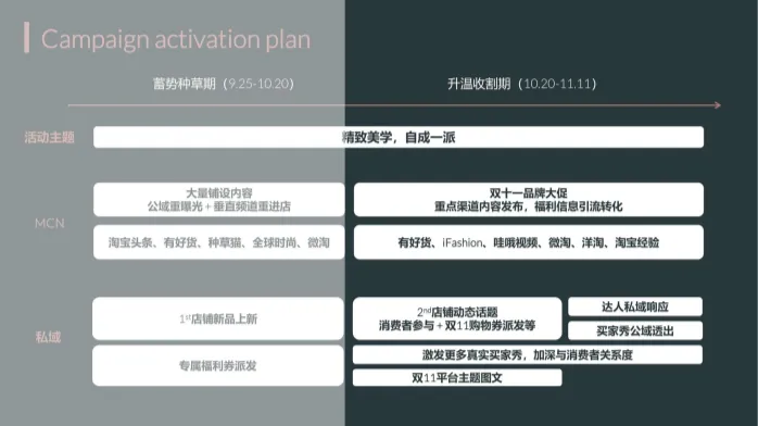 女装品牌9-11月淘宝内容营销方案