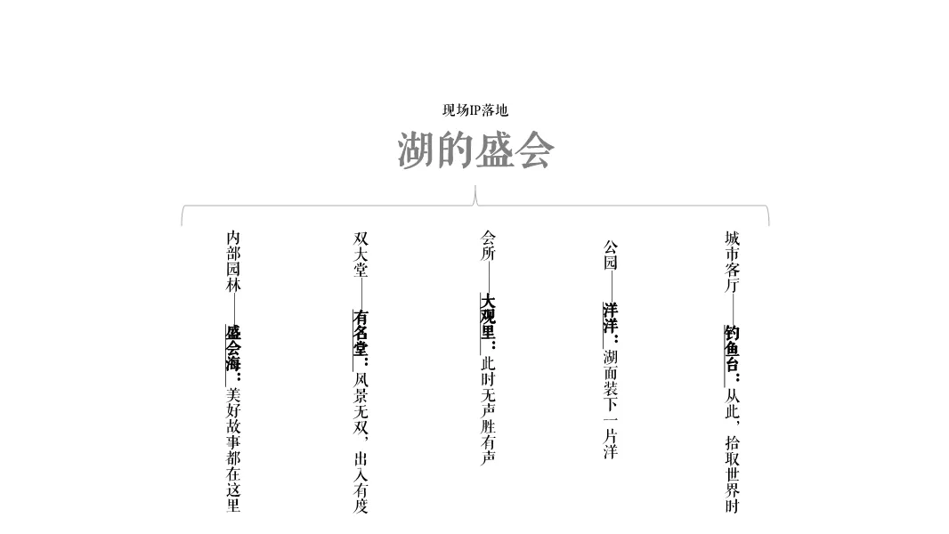 国潮3.0+故宫IP,首开京韵上观事件营销