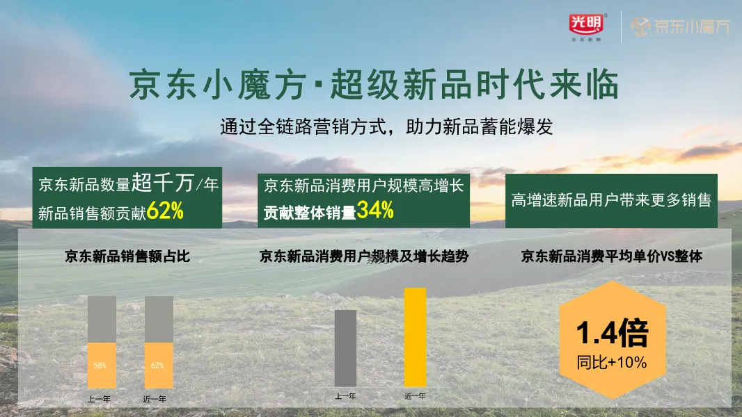 新品破圈难?光明x京东整合营销Roadmap
