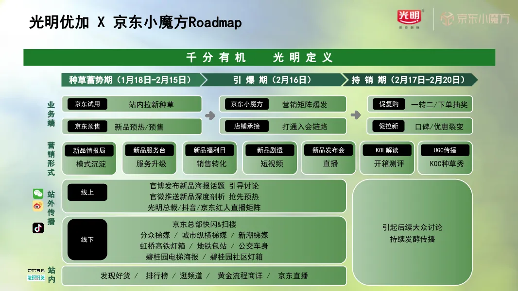 新品破圈难?光明x京东整合营销Roadmap