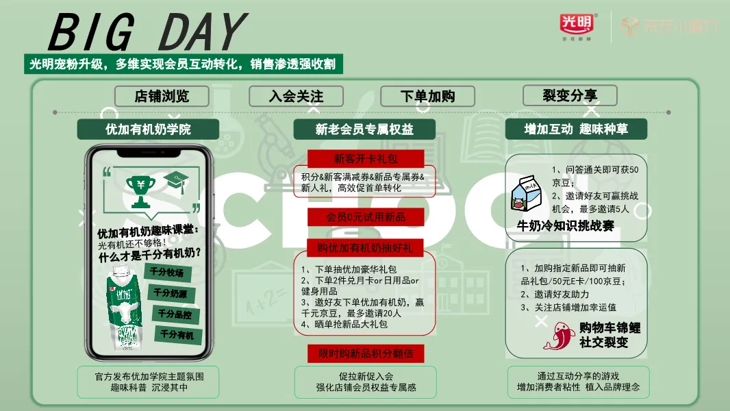 新品破圈难?光明x京东整合营销Roadmap