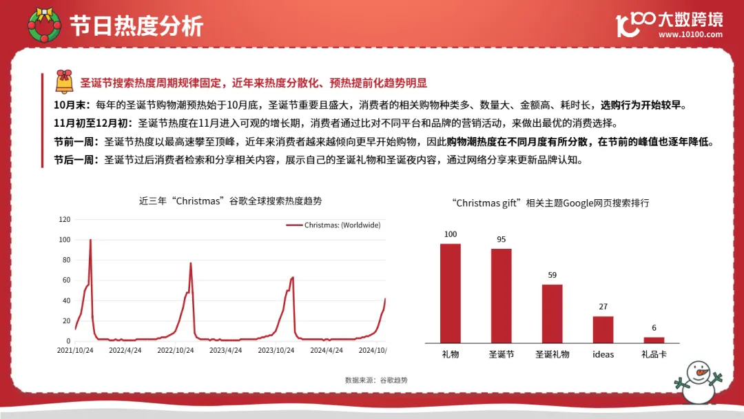 2025圣诞节海外消费市场洞察报告