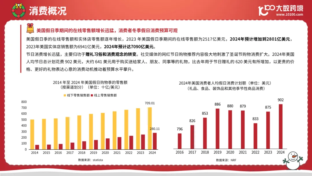 2025圣诞节海外消费市场洞察报告