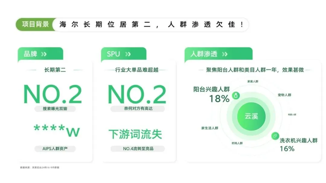 海尔云溪洗烘套装小红书搜索营销传播结案