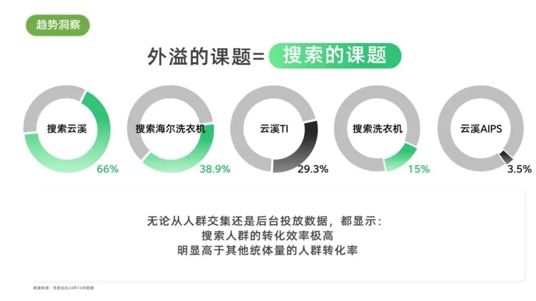 海尔云溪洗烘套装小红书搜索营销传播结案