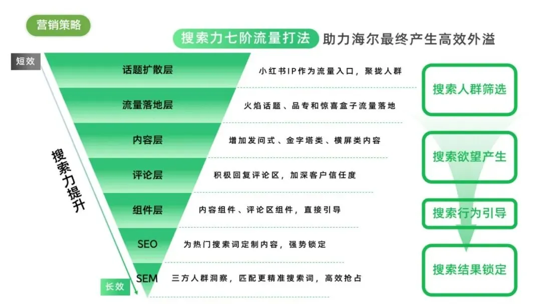 海尔云溪洗烘套装小红书搜索营销传播结案