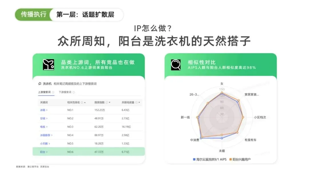 海尔云溪洗烘套装小红书搜索营销传播结案