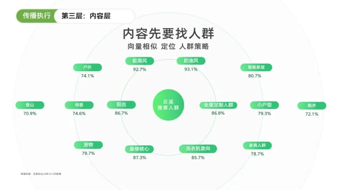海尔云溪洗烘套装小红书搜索营销传播结案
