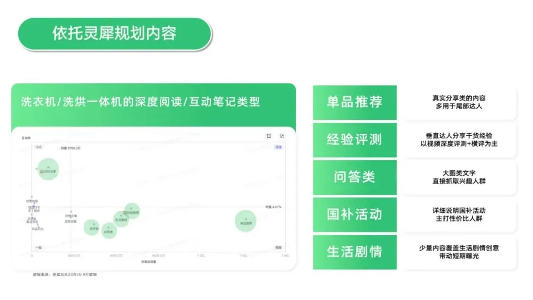 海尔云溪洗烘套装小红书搜索营销传播结案