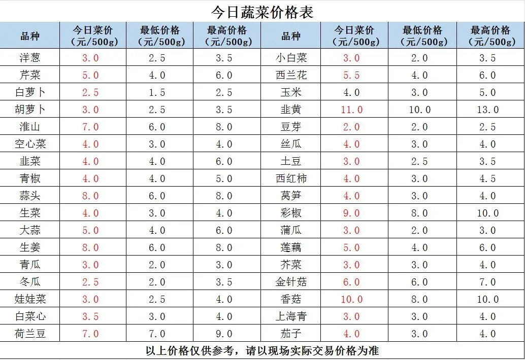 县祥宾公司//市场今日菜价(4月21日)