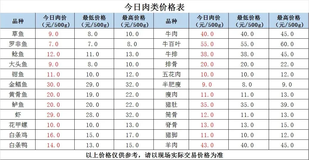 县祥宾公司//市场今日菜价(4月21日)
