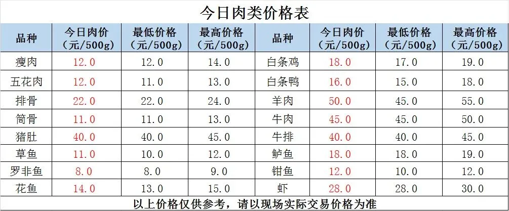 县祥宾公司//市场今日菜价(4月21日)