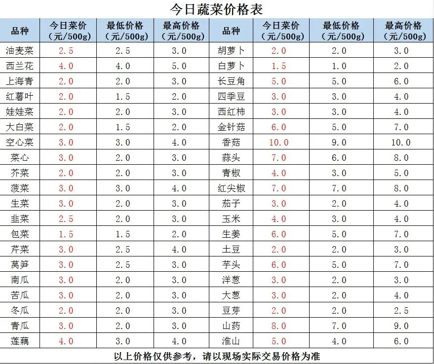 县祥宾公司//市场今日菜价(4月21日)