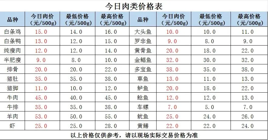 县祥宾公司//市场今日菜价(4月21日)