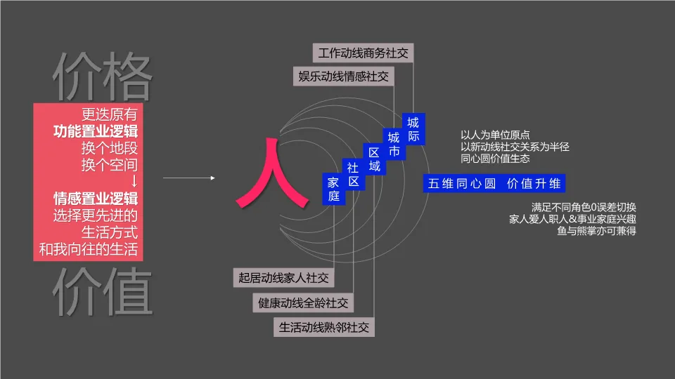 青岛金隅青年社区学府公园项目营销推广策略.PDF 309P