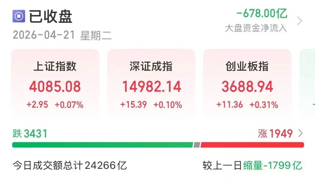 A股收评:沪指缩量震荡涨0.07% 全市场超3400只个股下跌