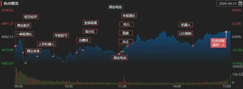 A股收评:沪指缩量震荡涨0.07% 全市场超3400只个股下跌