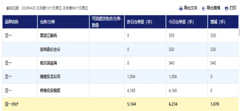 大豆:期货市场高位偏强 现货市场逐步回暖