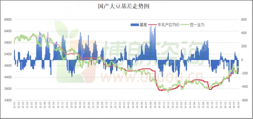 大豆:期货市场高位偏强 现货市场逐步回暖
