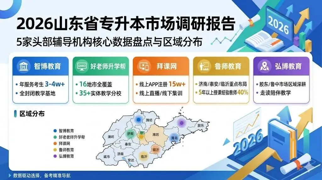 2026山东省专升本市场调研报告:5家头部辅导机构核心数据盘点与区域分布