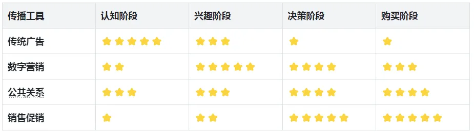 (品牌经理通识·业务篇六)整合营销传播——从IMC到POES的实战框架一篇讲透