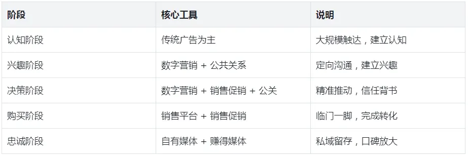 (品牌经理通识·业务篇六)整合营销传播——从IMC到POES的实战框架一篇讲透