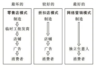 《梦想生意》第八章:网络营销,真正的理想生意