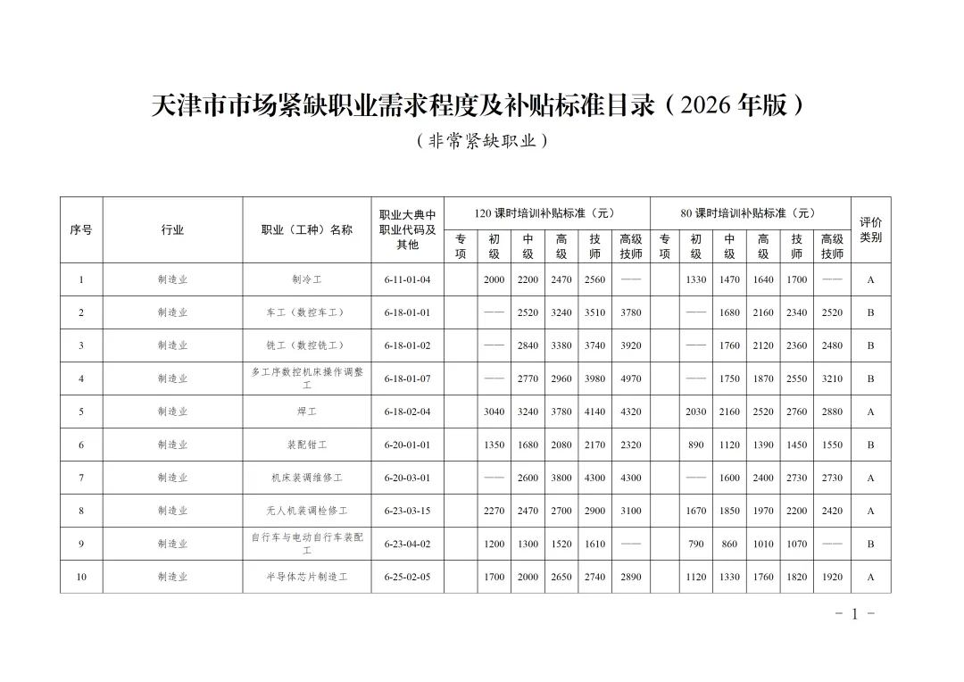 市人社局市财政局关于印发《天津市市场紧缺职业需求程度及培训补贴标准目录(2026年版)》的通知