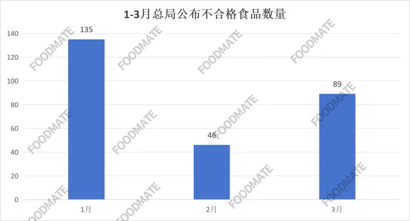 汇总 | 2026年第一季度市场监管总局公布270批次不合格食品,近六成来自电商平台